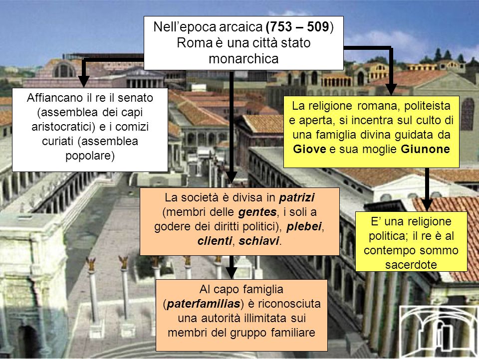 Nell’epoca arcaica (753 – 509) Roma è una città stato monarchica