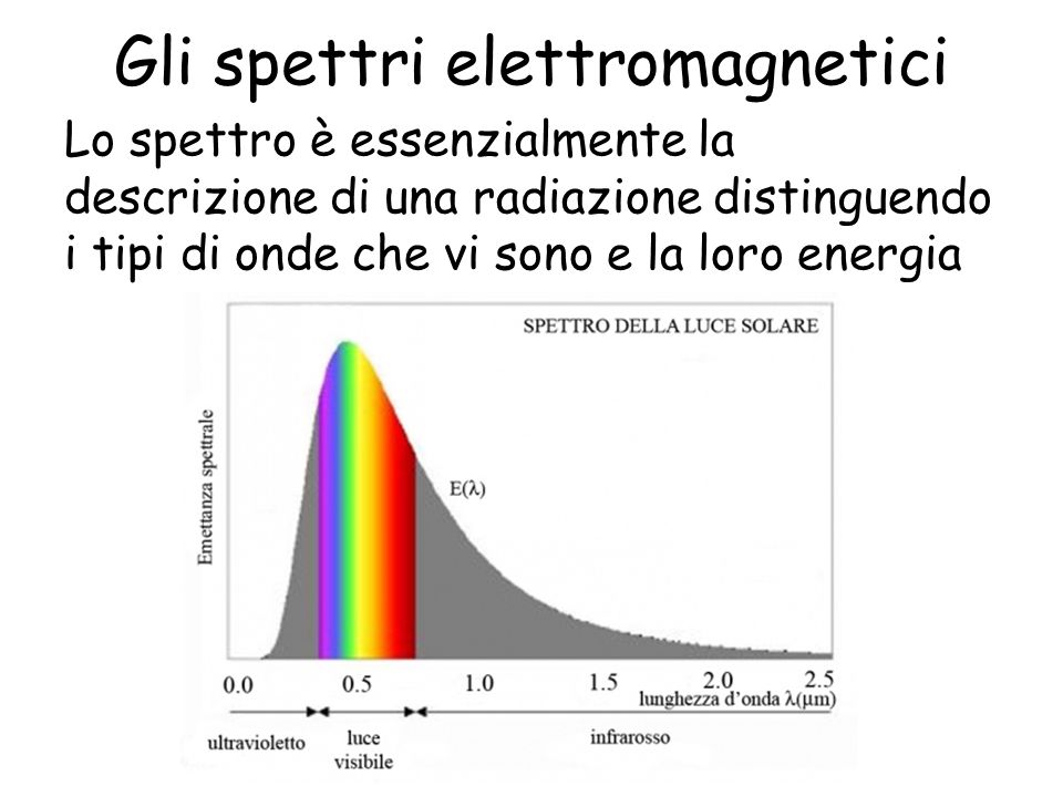 Gli spettri elettromagnetici