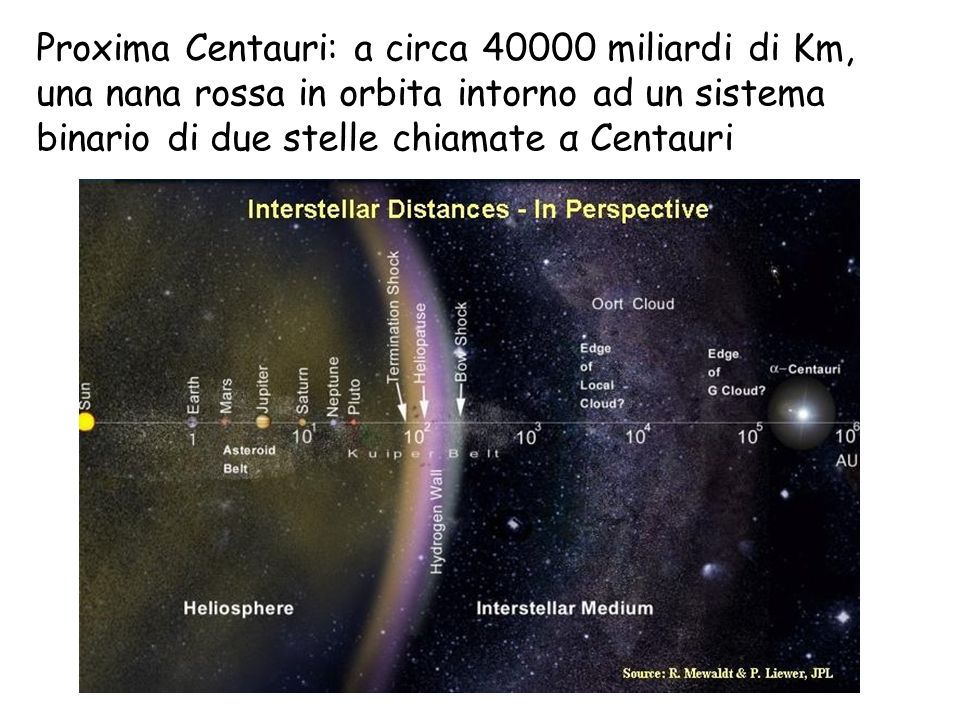 Proxima Centauri: a circa miliardi di Km, una nana rossa in orbita intorno ad un sistema binario di due stelle chiamate α Centauri
