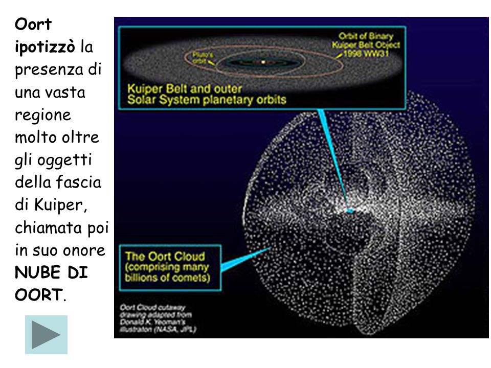 Oort ipotizzò la presenza di una vasta regione molto oltre gli oggetti della fascia di Kuiper, chiamata poi in suo onore NUBE DI OORT.