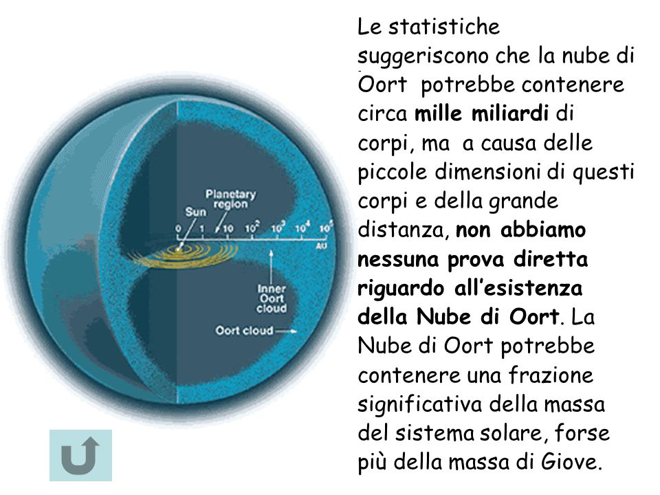 Le statistiche suggeriscono che la nube di Oort potrebbe contenere circa mille miliardi di corpi, ma a causa delle piccole dimensioni di questi corpi e della grande distanza, non abbiamo nessuna prova diretta riguardo all’esistenza della Nube di Oort.