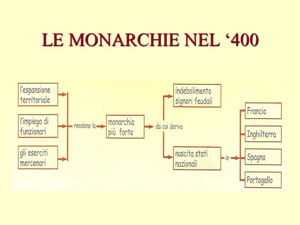 LE MONARCHIE NEL ‘400