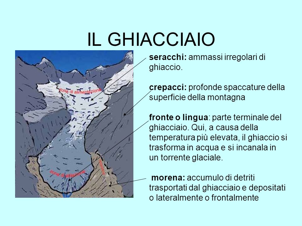 IL GHIACCIAIO seracchi: ammassi irregolari di ghiaccio. crepacci: profonde spaccature della superficie della montagna.