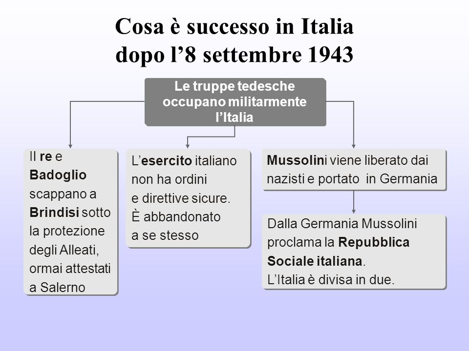 Cosa è successo in Italia dopo l’8 settembre 1943
