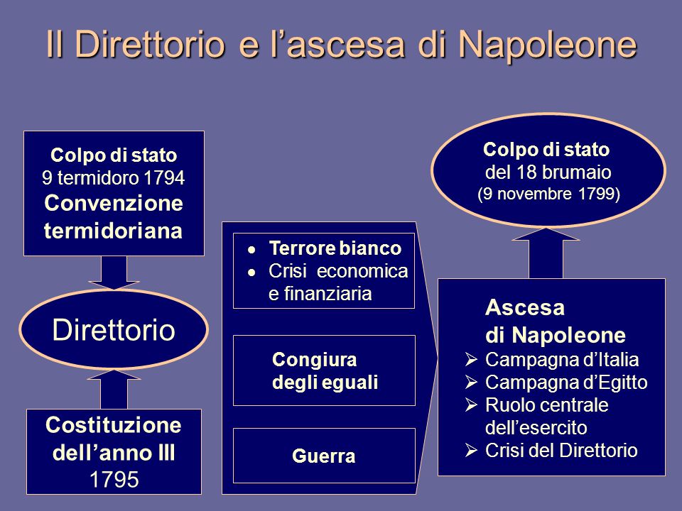 Il Direttorio e l’ascesa di Napoleone