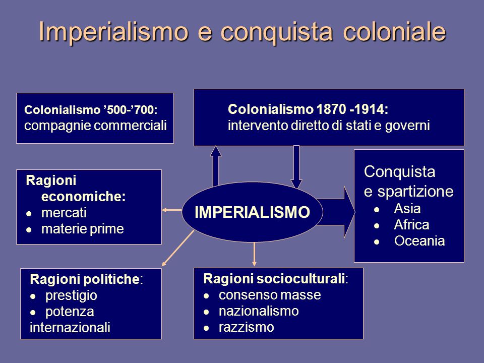 Imperialismo e conquista coloniale