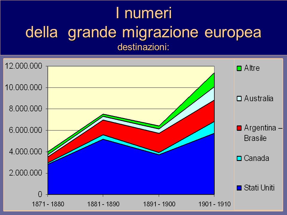 I numeri della grande migrazione europea destinazioni: