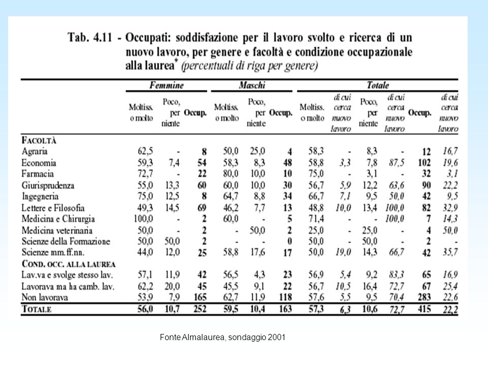 Fonte Almalaurea, sondaggio 2001