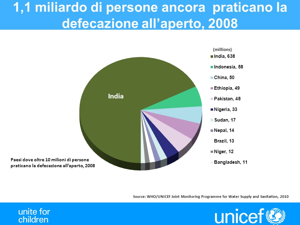1,1 miliardo di persone ancora praticano la defecazione all’aperto, 2008