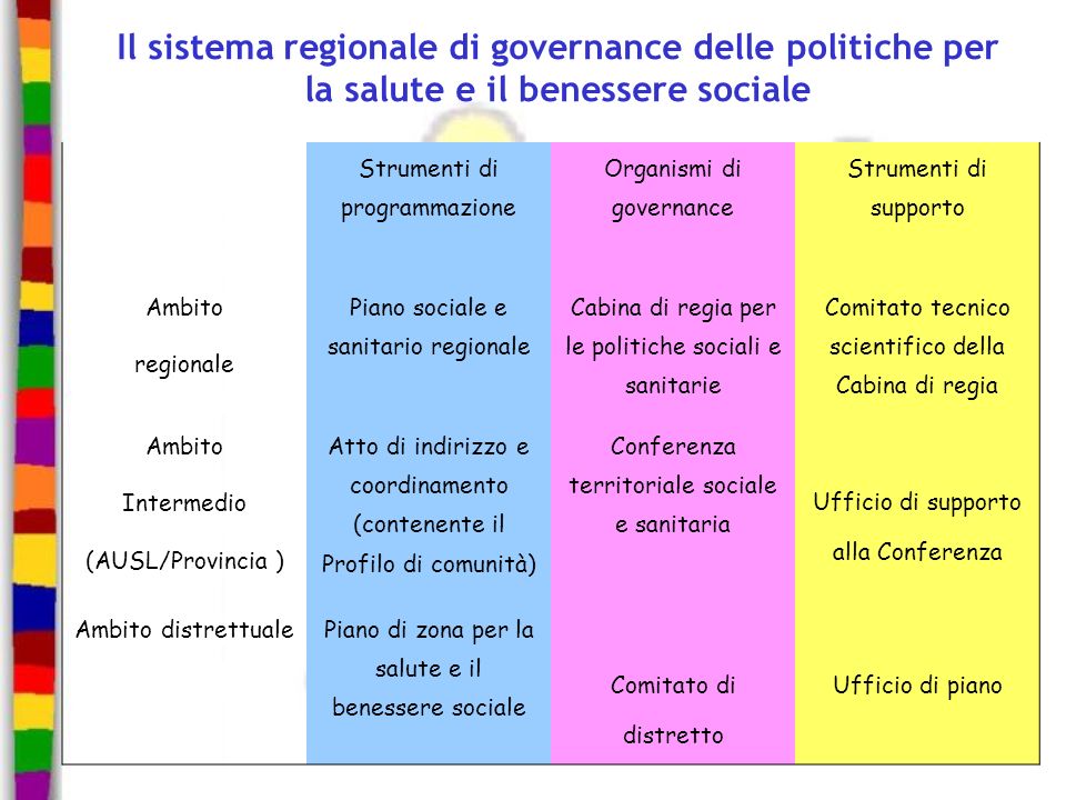 Il sistema regionale di governance delle politiche per la salute e il benessere sociale