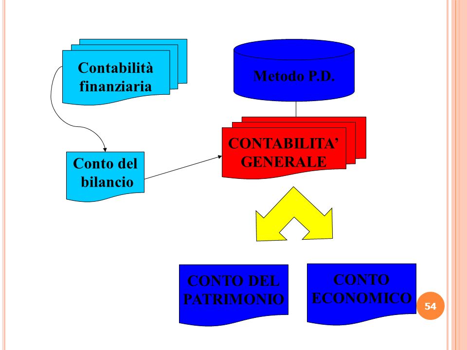 Contabilità finanziaria. Metodo P.D. CONTABILITA’ GENERALE. Conto del. bilancio. CONTO DEL. PATRIMONIO.