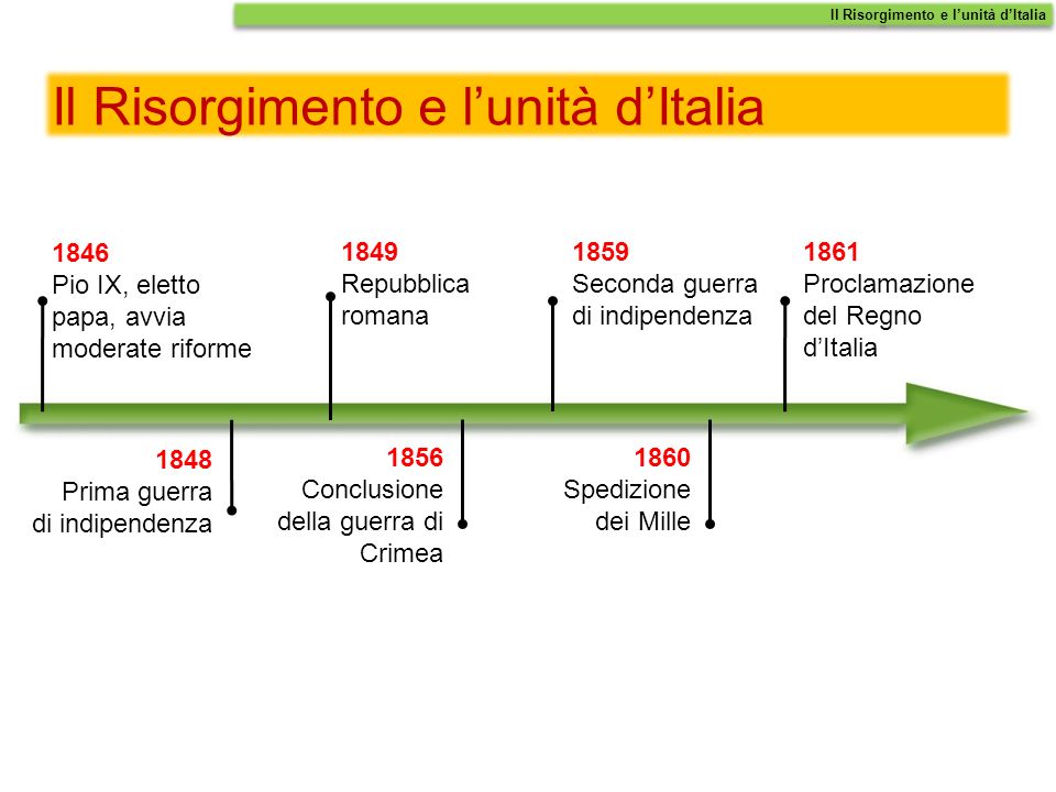 Il Risorgimento e l’unità d’Italia