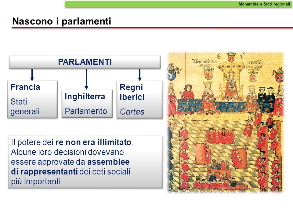 Nascono i parlamenti PARLAMENTI Francia Regni iberici Stati generali
