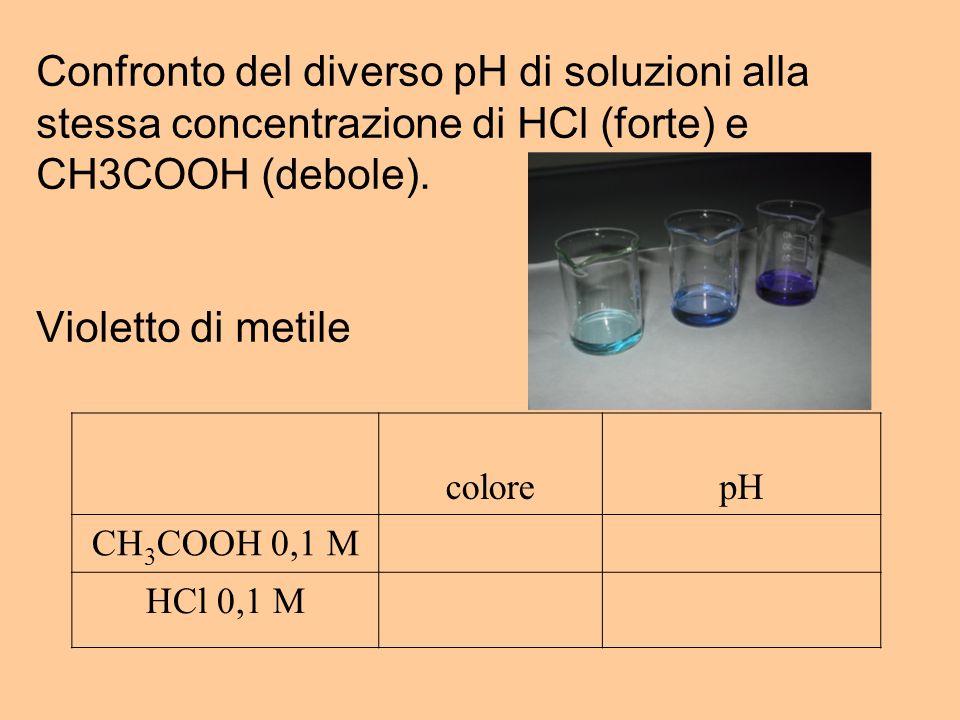 Confronto del diverso pH di soluzioni alla stessa concentrazione di HCl (forte) e CH3COOH (debole). Violetto di metile