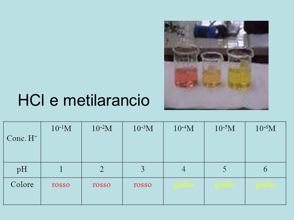 HCl e metilarancio Conc. H+ 10-1M 10-2M 10-3M 10-4M 10-5M 10-6M pH 1 2