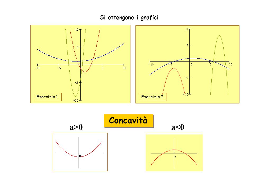 Concavità a>0 a<0 Si ottengono i grafici Esercizio 1 Esercizio 2