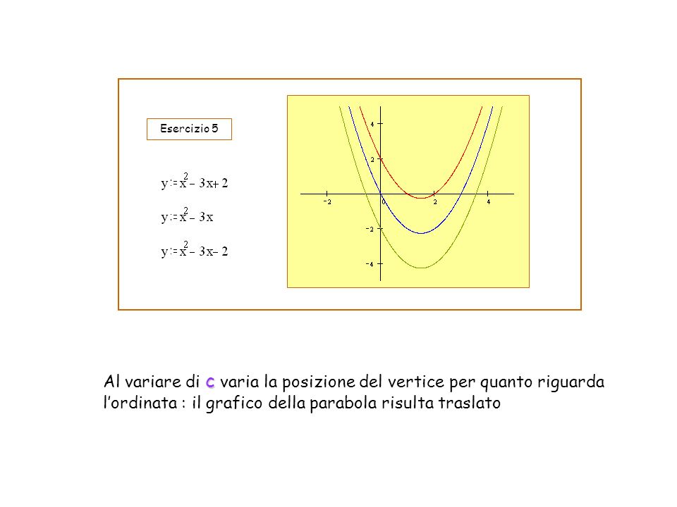 Esercizio 5 Al variare di c varia la posizione del vertice per quanto riguarda l’ordinata : il grafico della parabola risulta traslato.