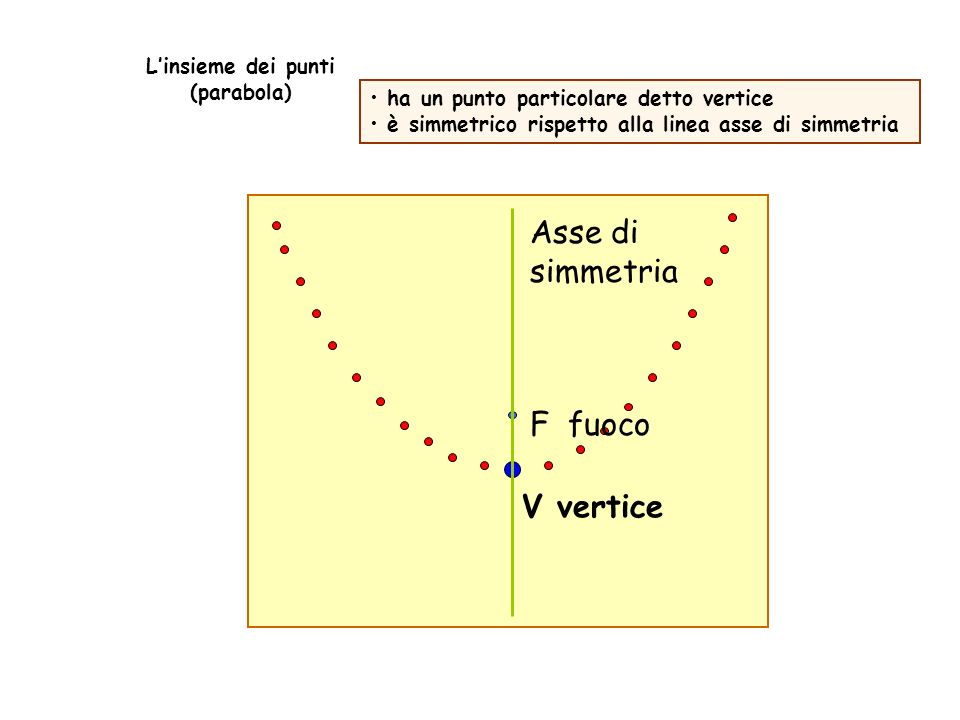 L’insieme dei punti (parabola)