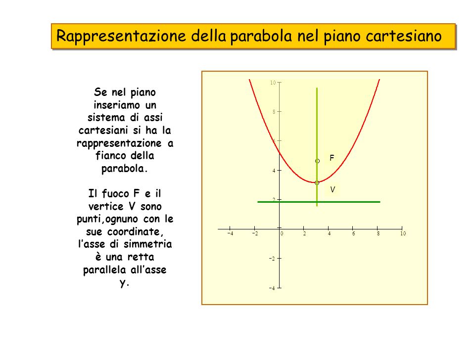 Rappresentazione della parabola nel piano cartesiano
