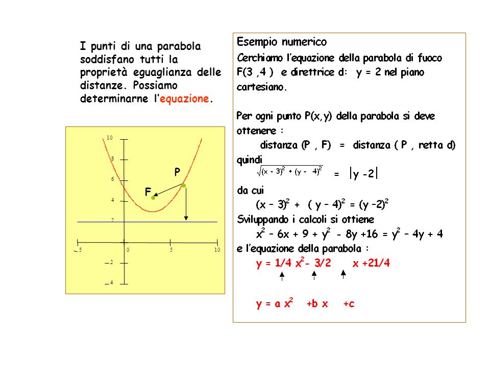 I punti di una parabola soddisfano tutti la proprietà eguaglianza delle distanze. Possiamo determinarne l’equazione.