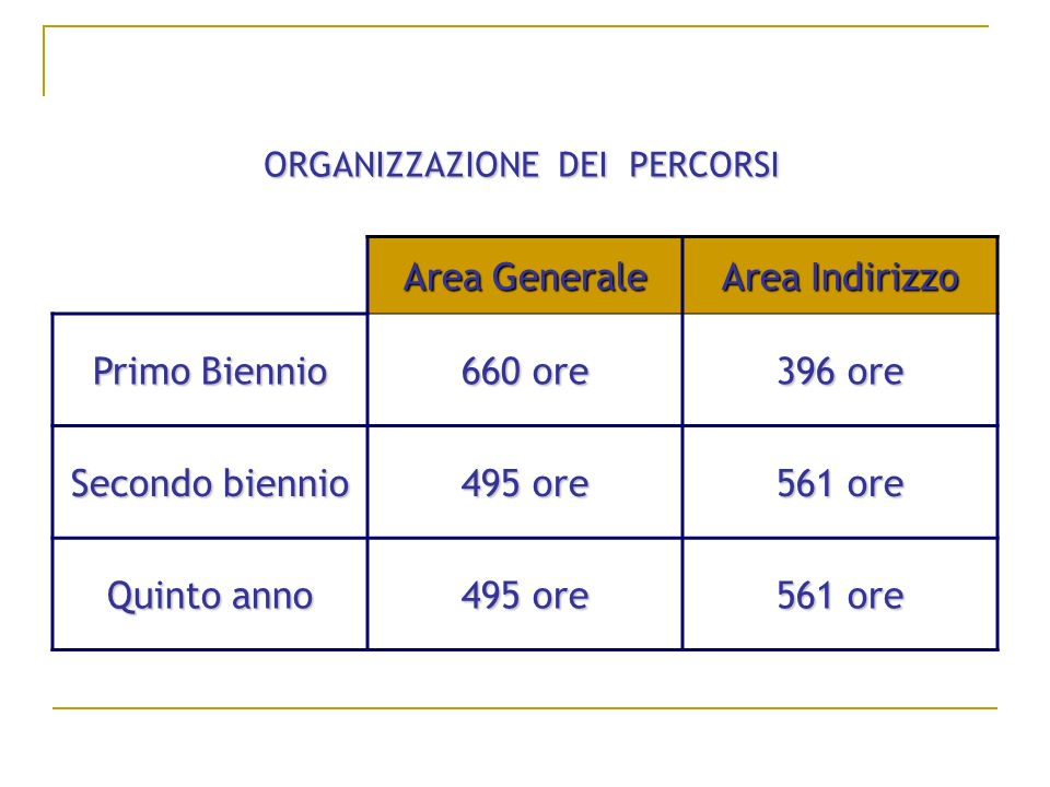 Area Generale Area Indirizzo Primo Biennio 660 ore 396 ore