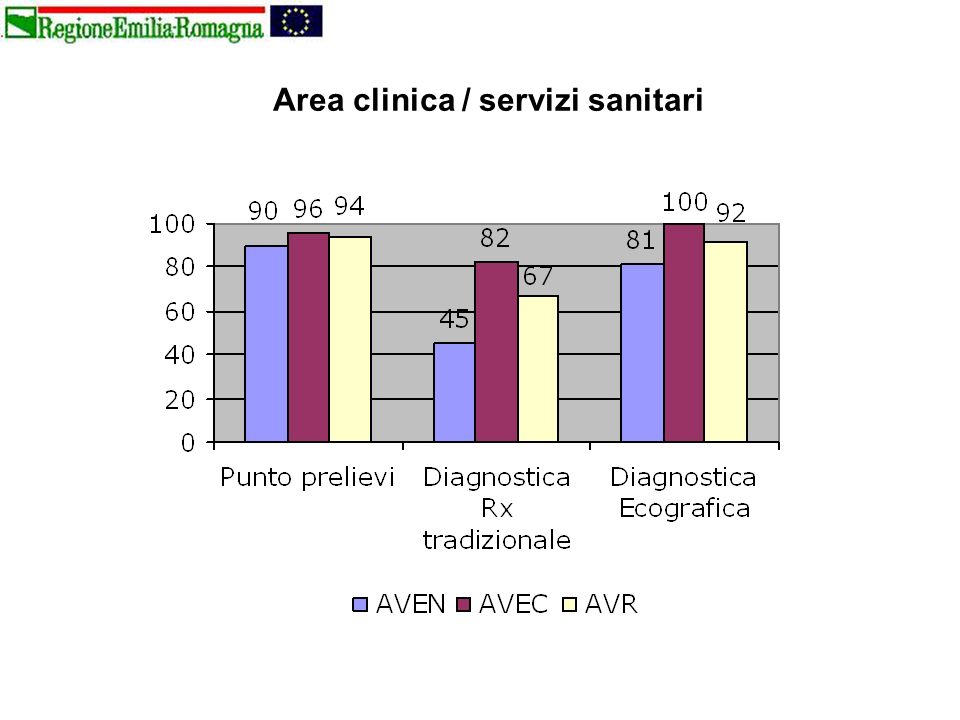 Area clinica / servizi sanitari