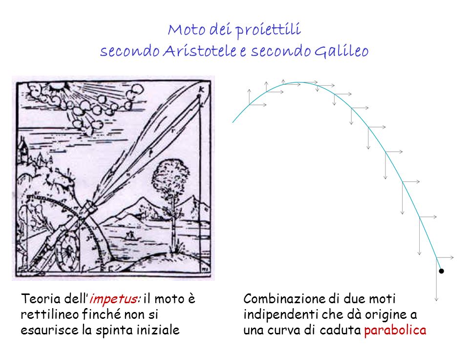 Moto dei proiettili secondo Aristotele e secondo Galileo