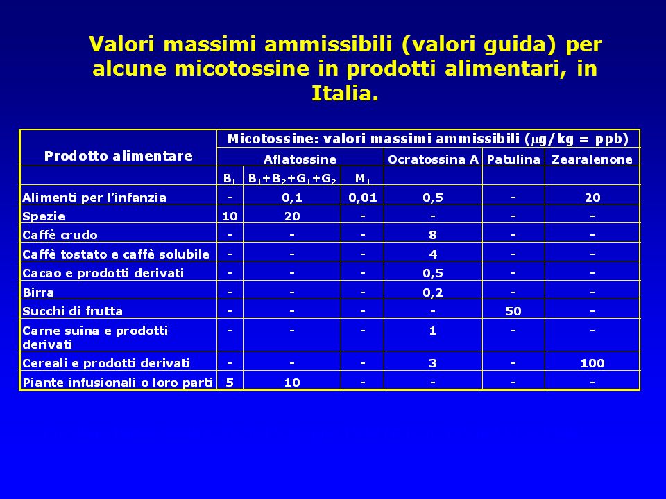 Valori massimi ammissibili (valori guida) per alcune micotossine in prodotti alimentari, in Italia.