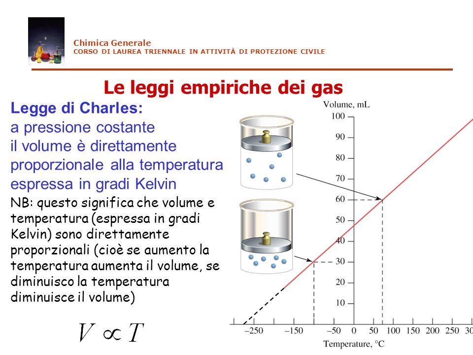 Le leggi empiriche dei gas