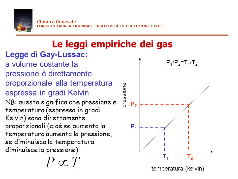 Le leggi empiriche dei gas