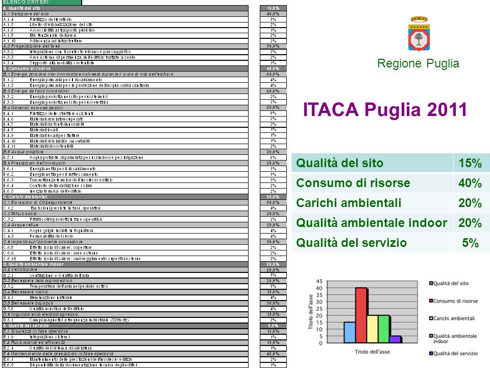 ITACA Puglia 2011 Regione Puglia Qualità del sito 15%