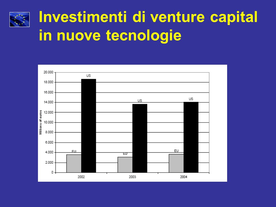 Investimenti di venture capital in nuove tecnologie