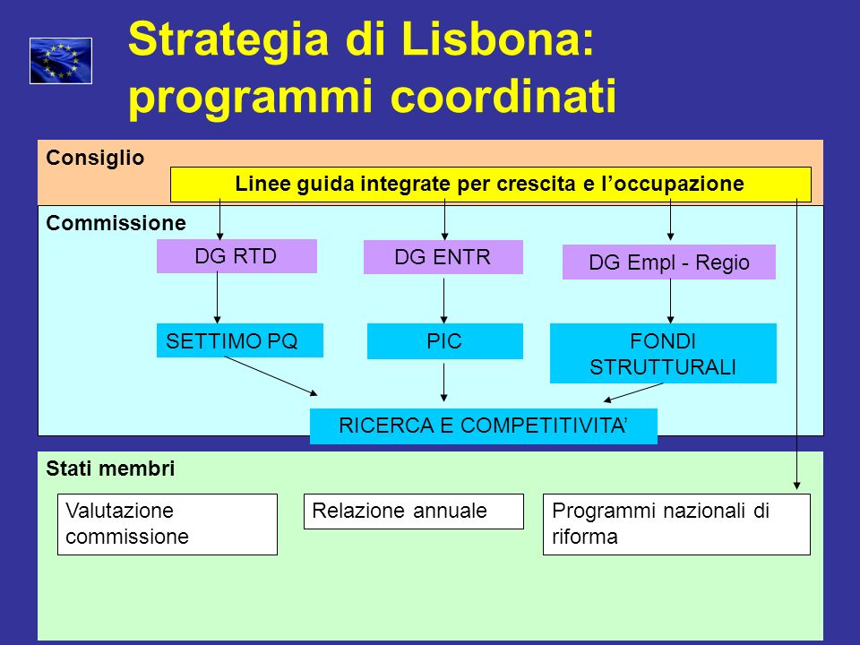 Strategia di Lisbona: programmi coordinati