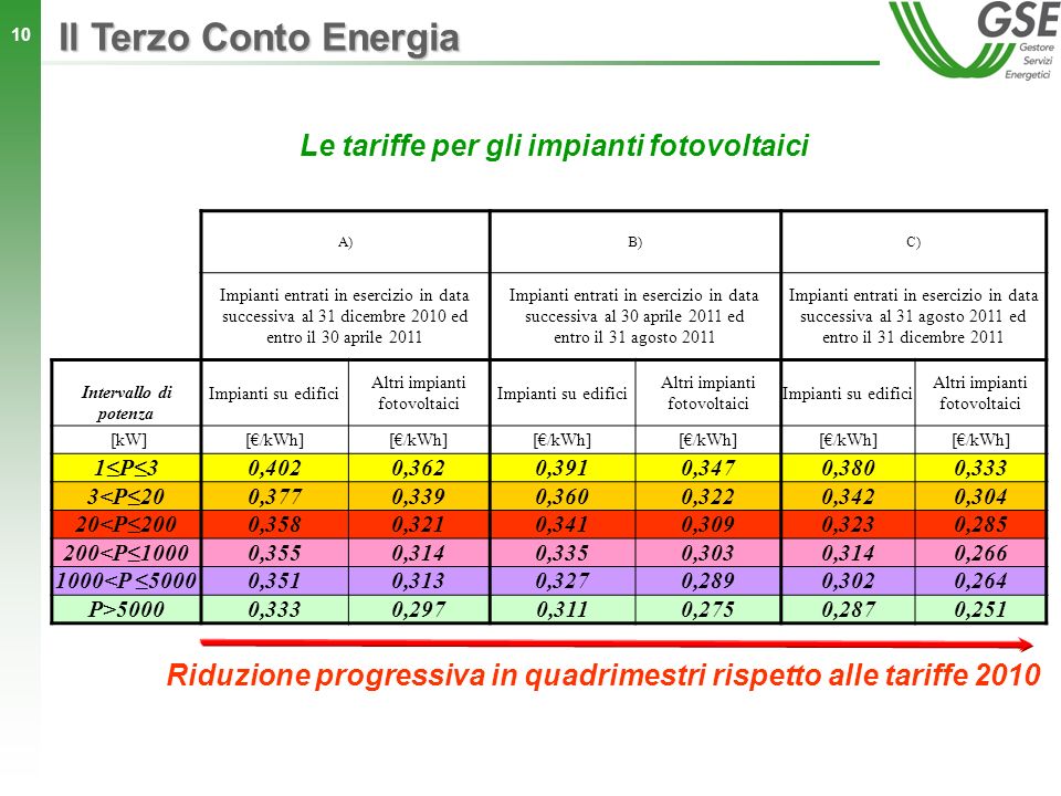 Il Terzo Conto Energia Le tariffe per gli impianti fotovoltaici