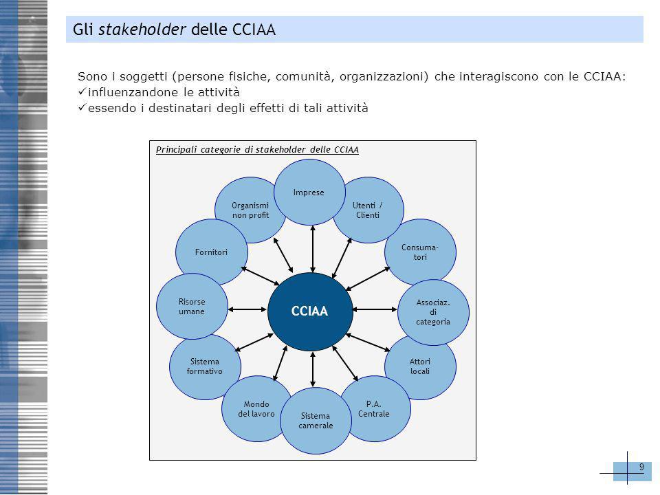 Gli stakeholder delle CCIAA