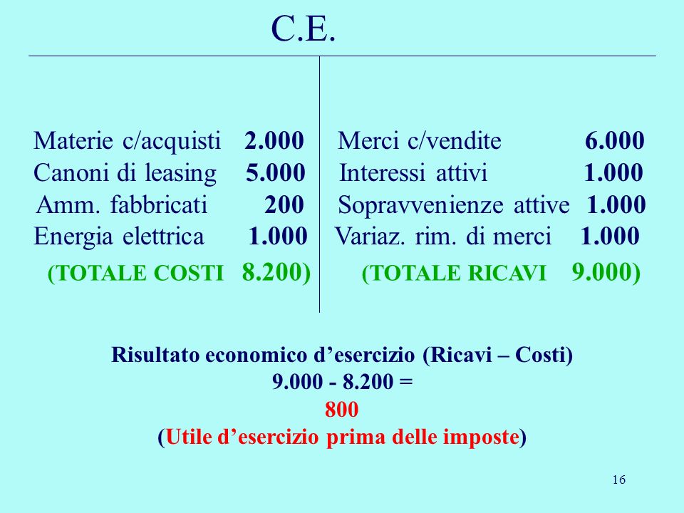 C.E. Materie c/acquisti Merci c/vendite 6.000