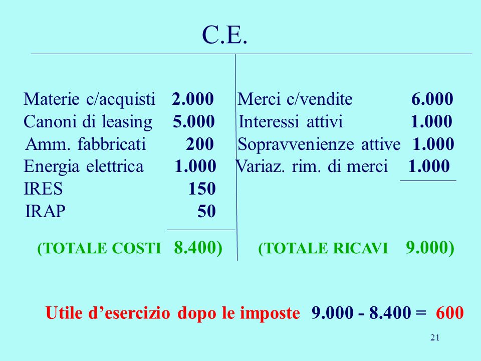 C.E. Materie c/acquisti Merci c/vendite 6.000