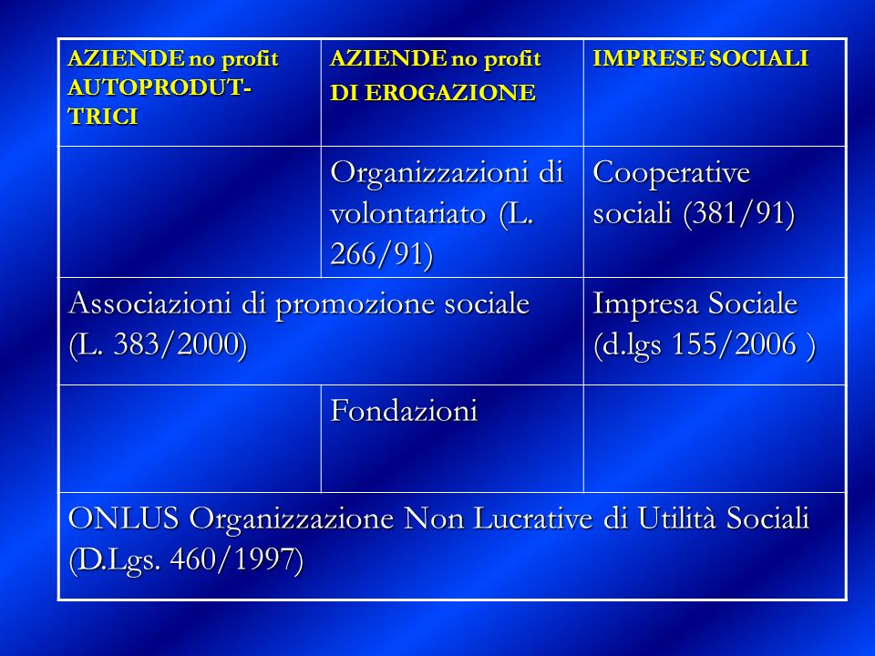 Organizzazioni di volontariato (L. 266/91)