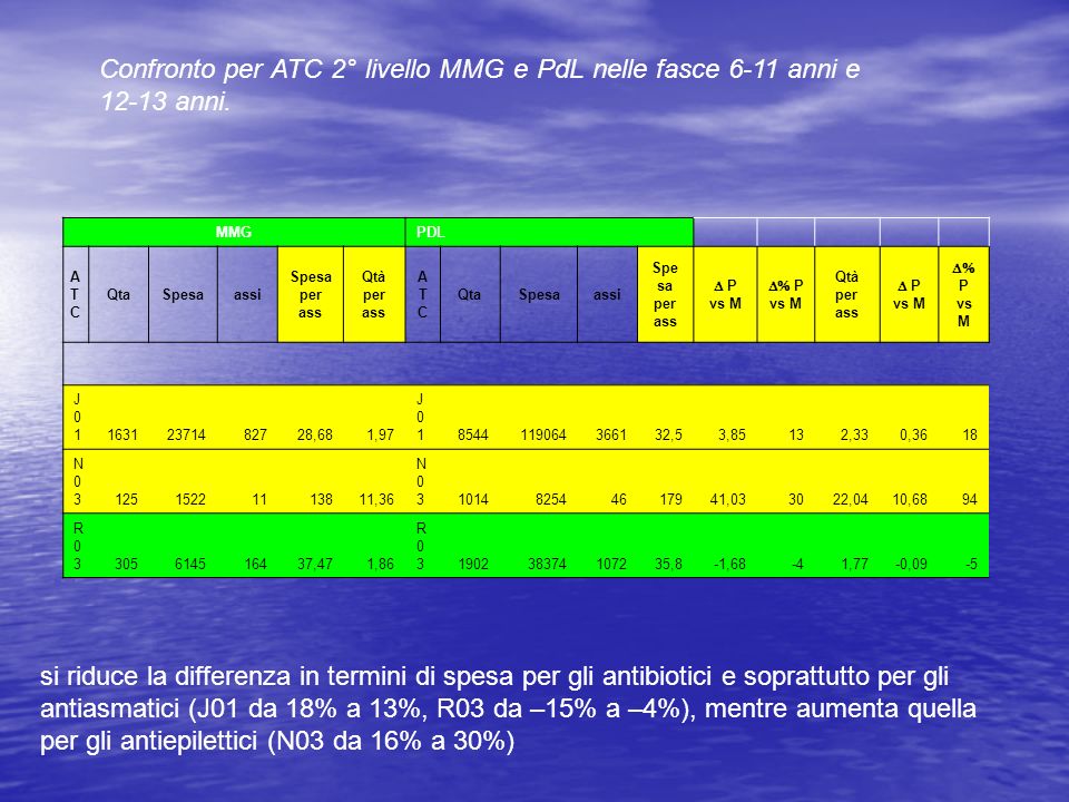 Confronto per ATC 2° livello MMG e PdL nelle fasce 6-11 anni e anni.