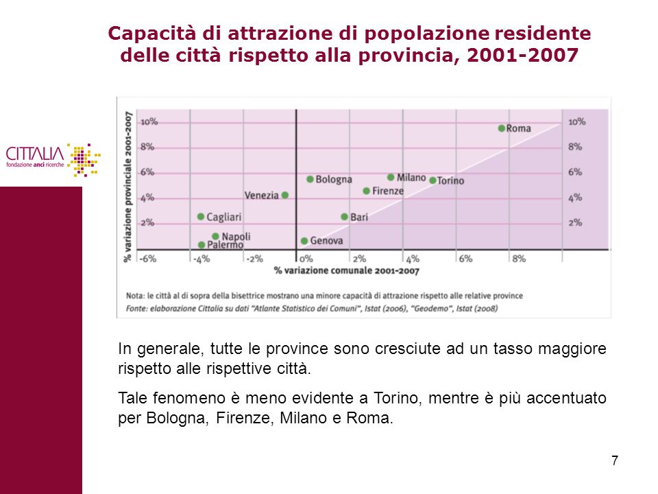 Capacità di attrazione di popolazione residente delle città rispetto alla provincia,