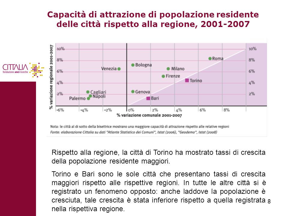 Capacità di attrazione di popolazione residente delle città rispetto alla regione,