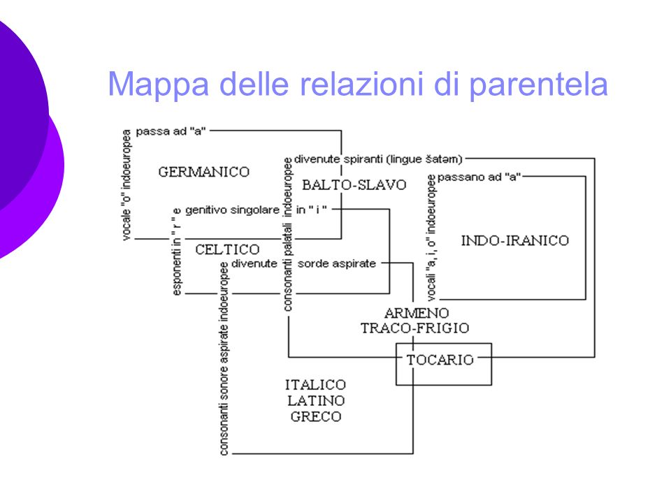 Mappa delle relazioni di parentela