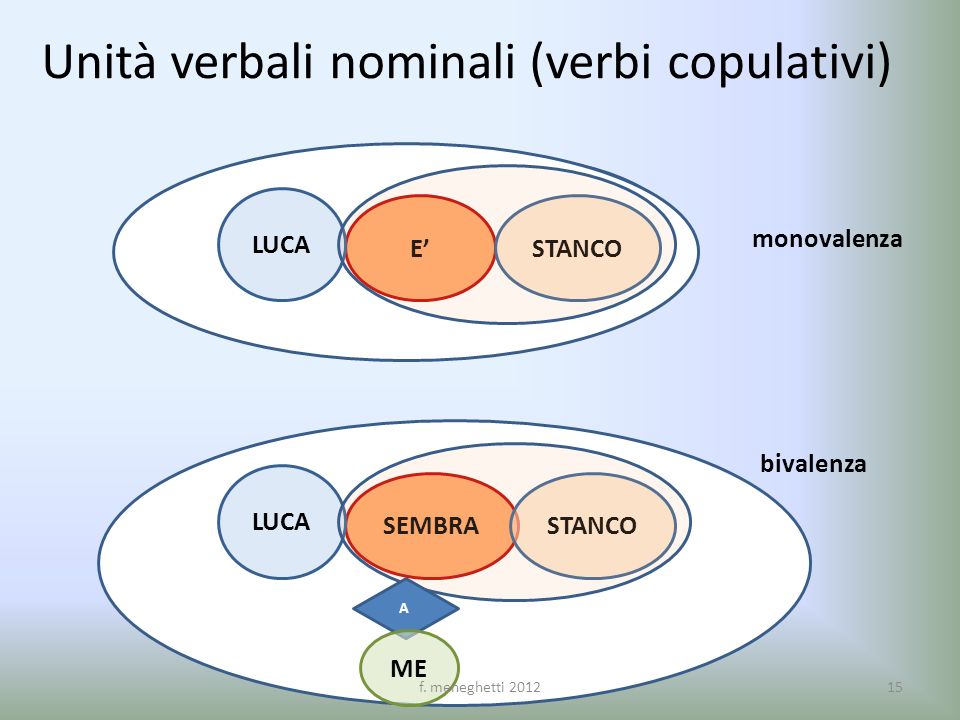 Unità verbali nominali (verbi copulativi)