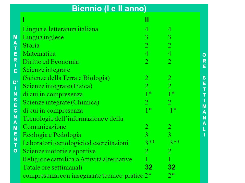 Biennio (I e II anno) I II Lingua e letteratura italiana 4 4