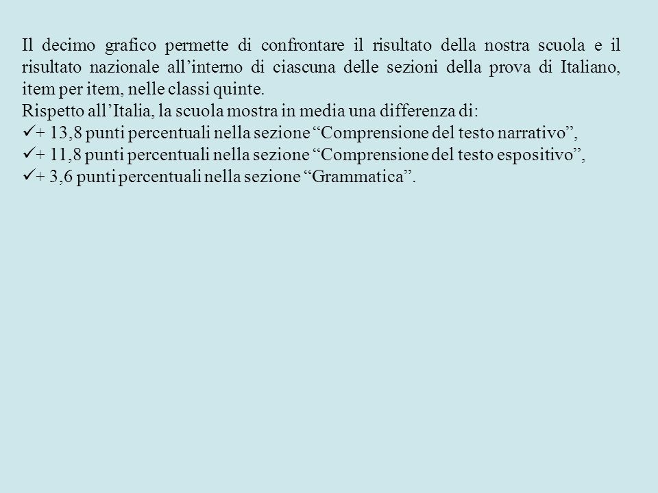 Il decimo grafico permette di confrontare il risultato della nostra scuola e il risultato nazionale all’interno di ciascuna delle sezioni della prova di Italiano, item per item, nelle classi quinte.