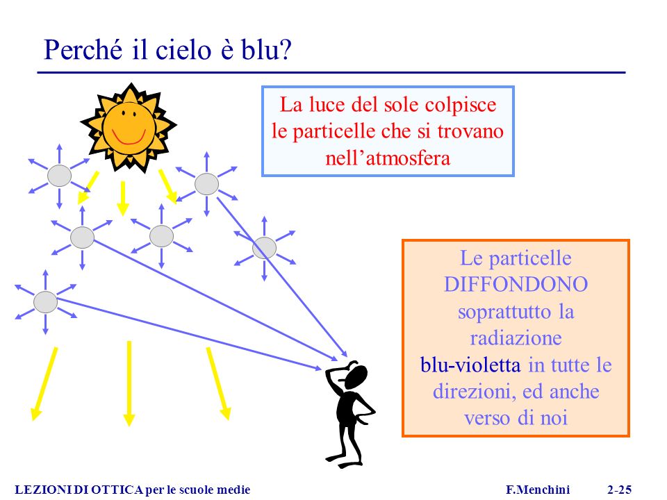 Perché il cielo è blu La luce del sole colpisce le particelle che si trovano nell’atmosfera. Le particelle.