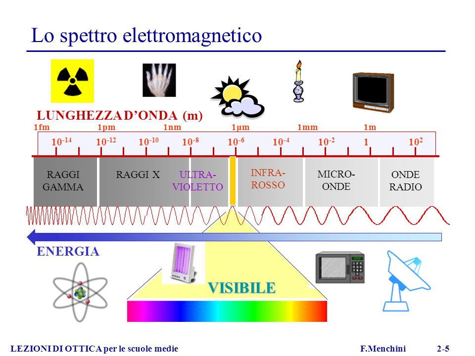 Lo spettro elettromagnetico