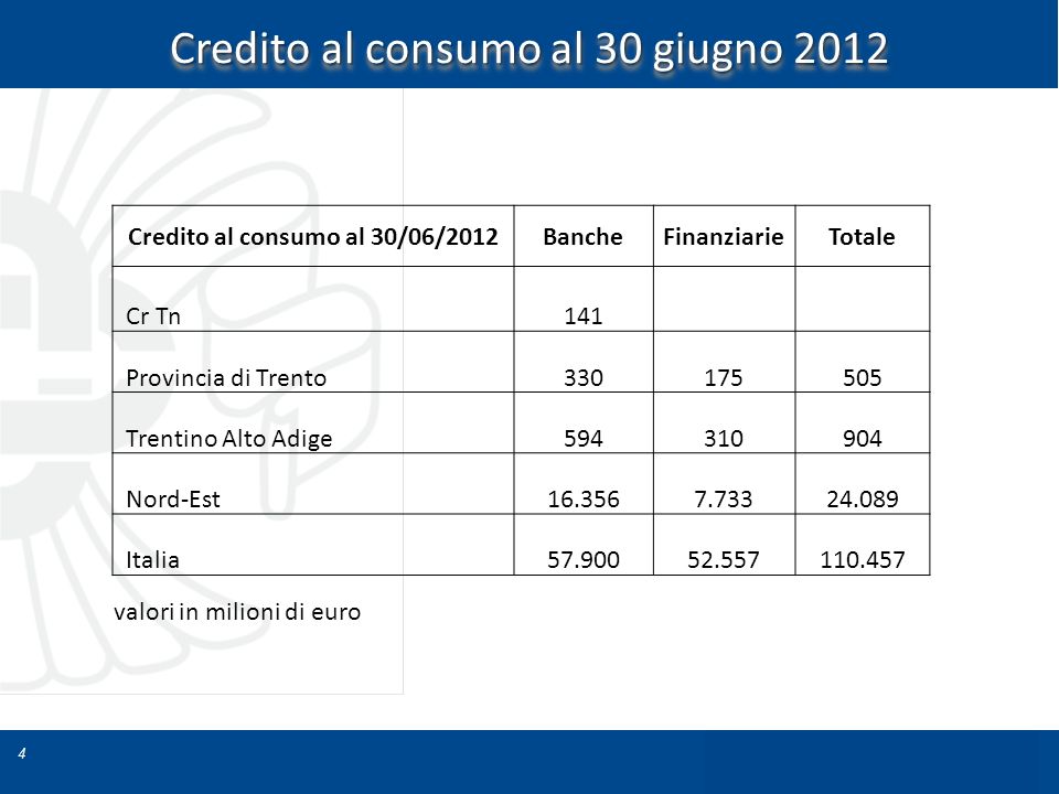 Credito al consumo al 30/06/2012