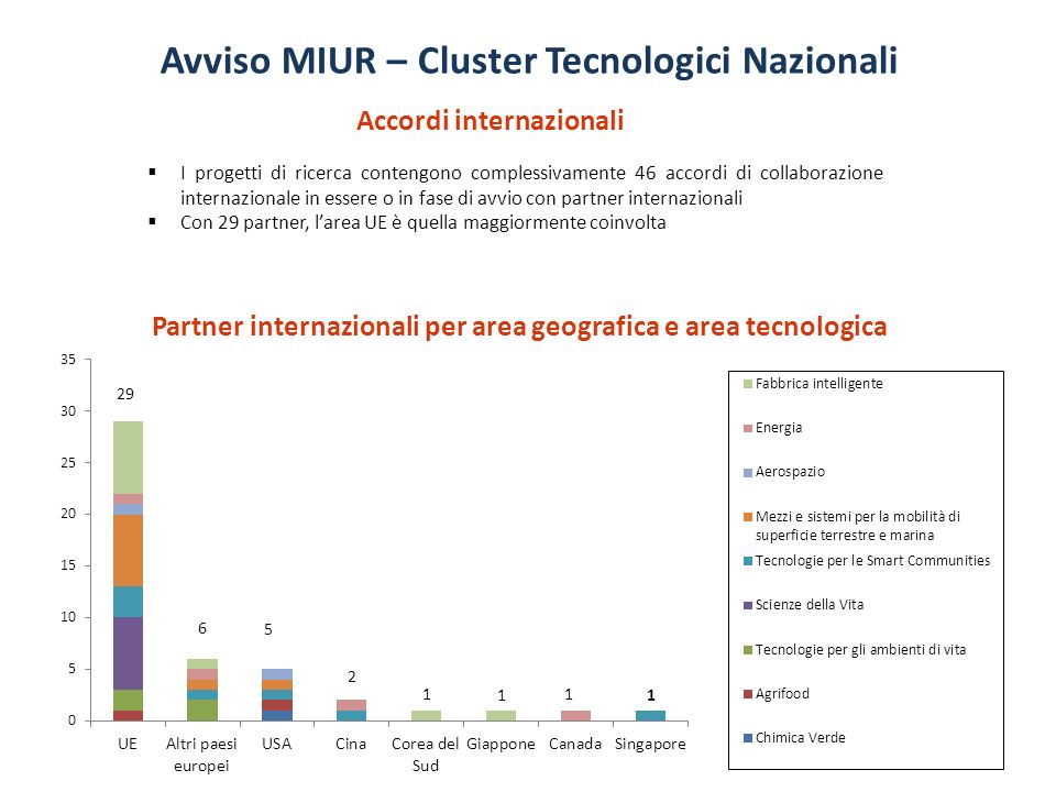Avviso MIUR – Cluster Tecnologici Nazionali
