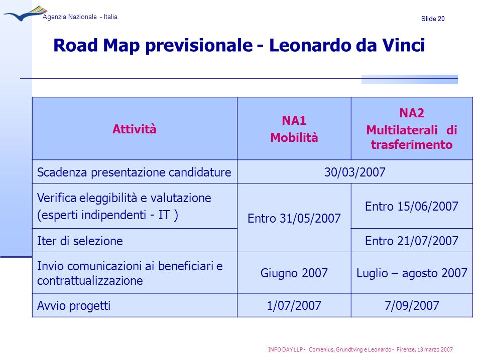Road Map previsionale - Leonardo da Vinci